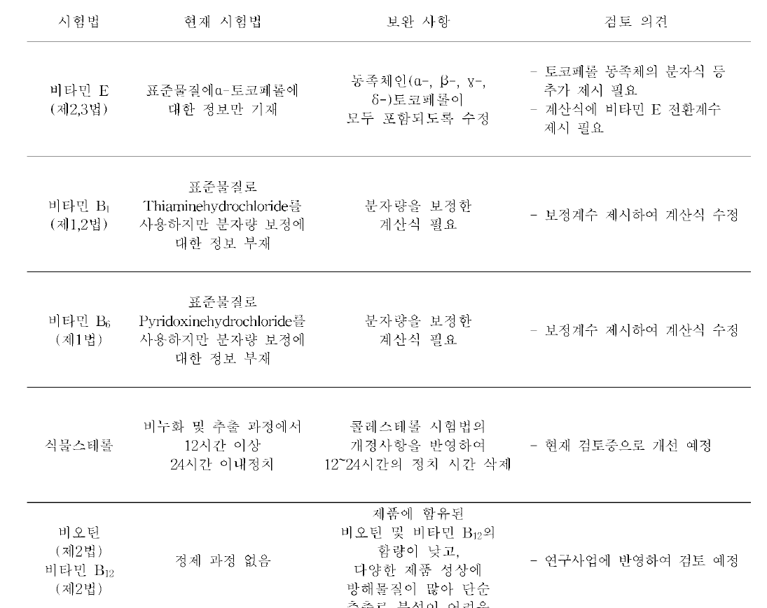 시험법 개정 필요사항(일부 내용 요약)