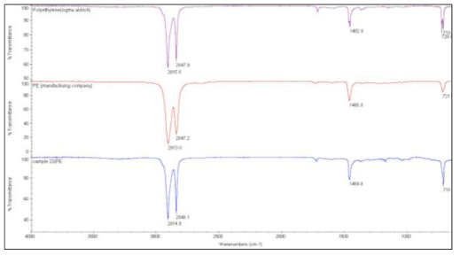 폴리에틸렌의 FT-IR 스펙트럼들 상 : Sigma-Aldrich의 폴리에틸렌; 중 : 화학회사의 폴리에틸렌; 하 : 폴리에틸렌 제품