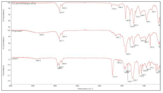 폴리염화비닐의 FT-IR 스펙트럼들 상 : Sigma-Aldrich의 폴리염화비닐; 중 : 가공된 폴리염화비닐; 하 : 폴리염화비닐 제품