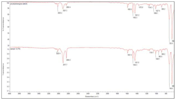 폴리스티렌의 FT-IR 스펙트럼들 상 : Sigma-Aldrich의 폴리스티렌; 하 : 폴리스티렌 제품
