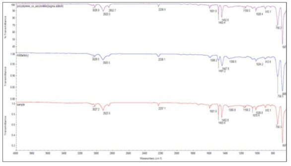 SAN수지의 FT-IR 스펙트럼들 상 : Sigma-Aldrich의 SAN수지; 중 : 화학회사의 SAN수지; 하 : SAN수지 제품