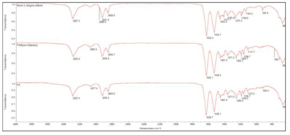 폴리아미드의 FT-IR 스펙트럼들 상 : Sigma-Aldrich의 nylon 6; 중 : 화학회사의 nylon 66; 하 : 폴리아미드 제품