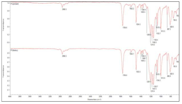 폴리카보네이트의 FT-IR 스펙트럼들 상 : 가공된 폴리카보네이트; 하 : 화학회사의 폴리카보네이트