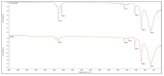 폴리아세탈의 FT-IR 스펙트럼들. 상 : 가공된 폴리아세탈; 하 : 폴리아세탈 제품