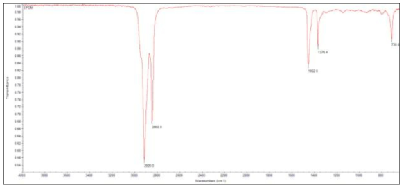 EPDM 원료고무의 FT-IR 스펙트럼