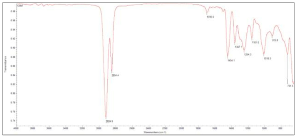 CSM 원료고무의 FT-IR 스펙트럼