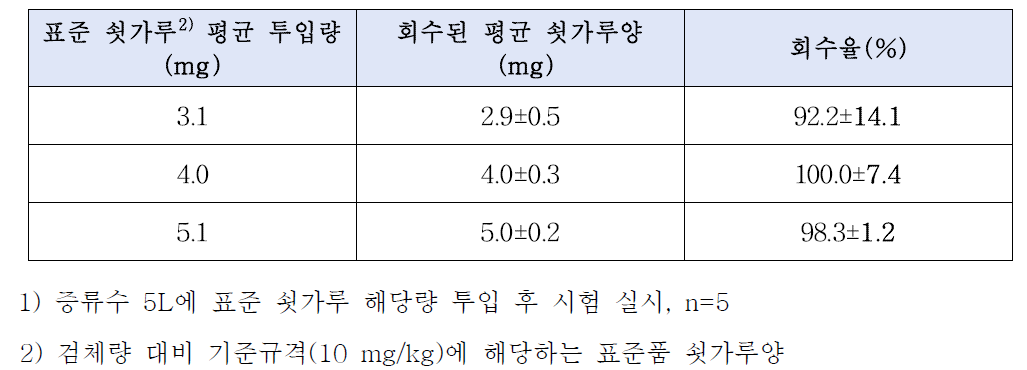 쇳가루 표준품 투입후 금속성 이물 시험 회수율1)