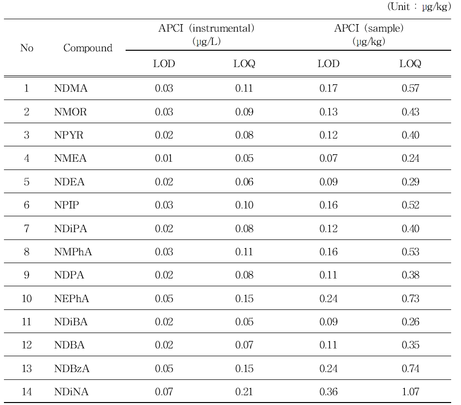 LOD and LOQ of nitrosamines in artificial saliva and APCI mode