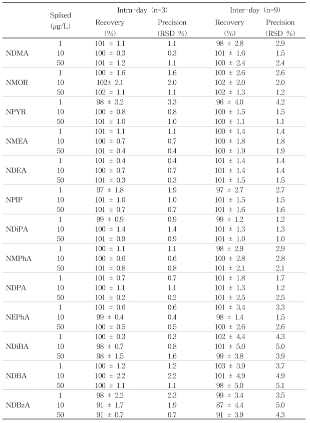 LC-APCI-MS/MS recovery and precision of N-nitrosatable substances