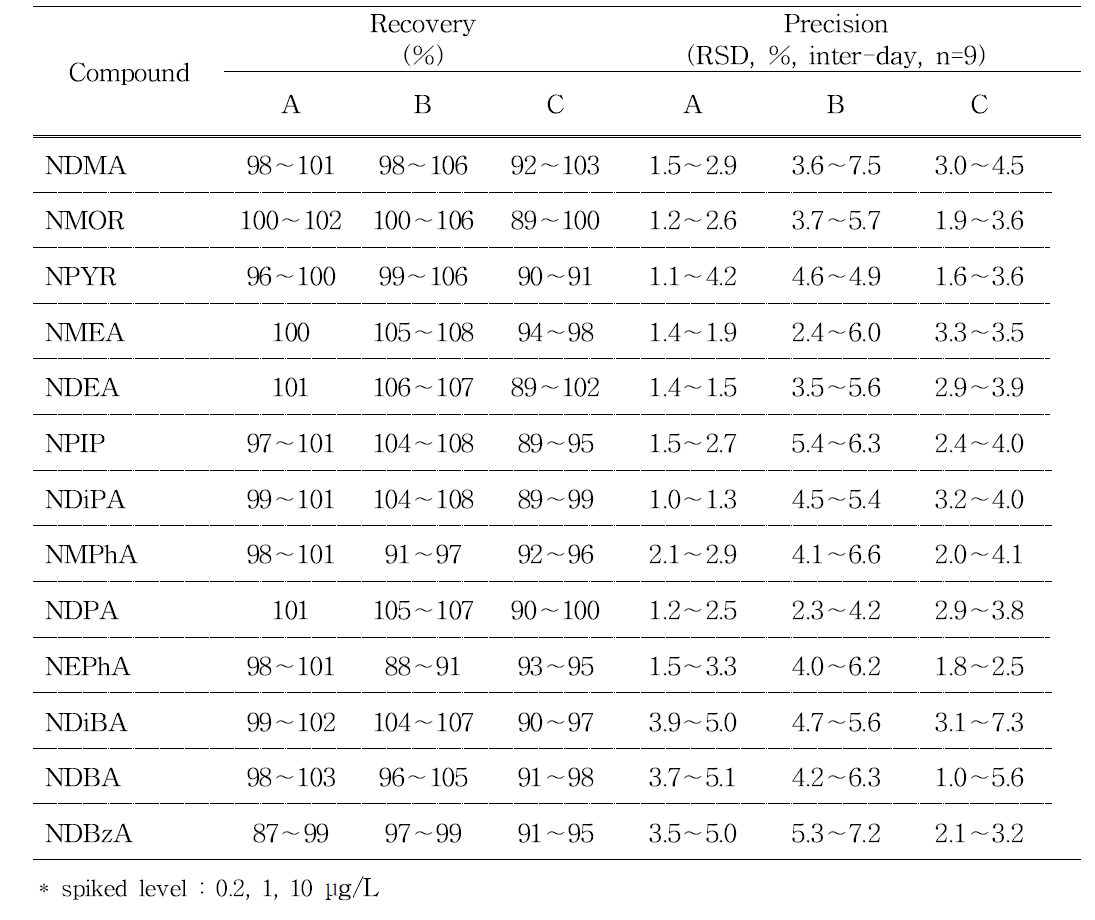 Results of inter-laboratories validation for nitrosatable substances