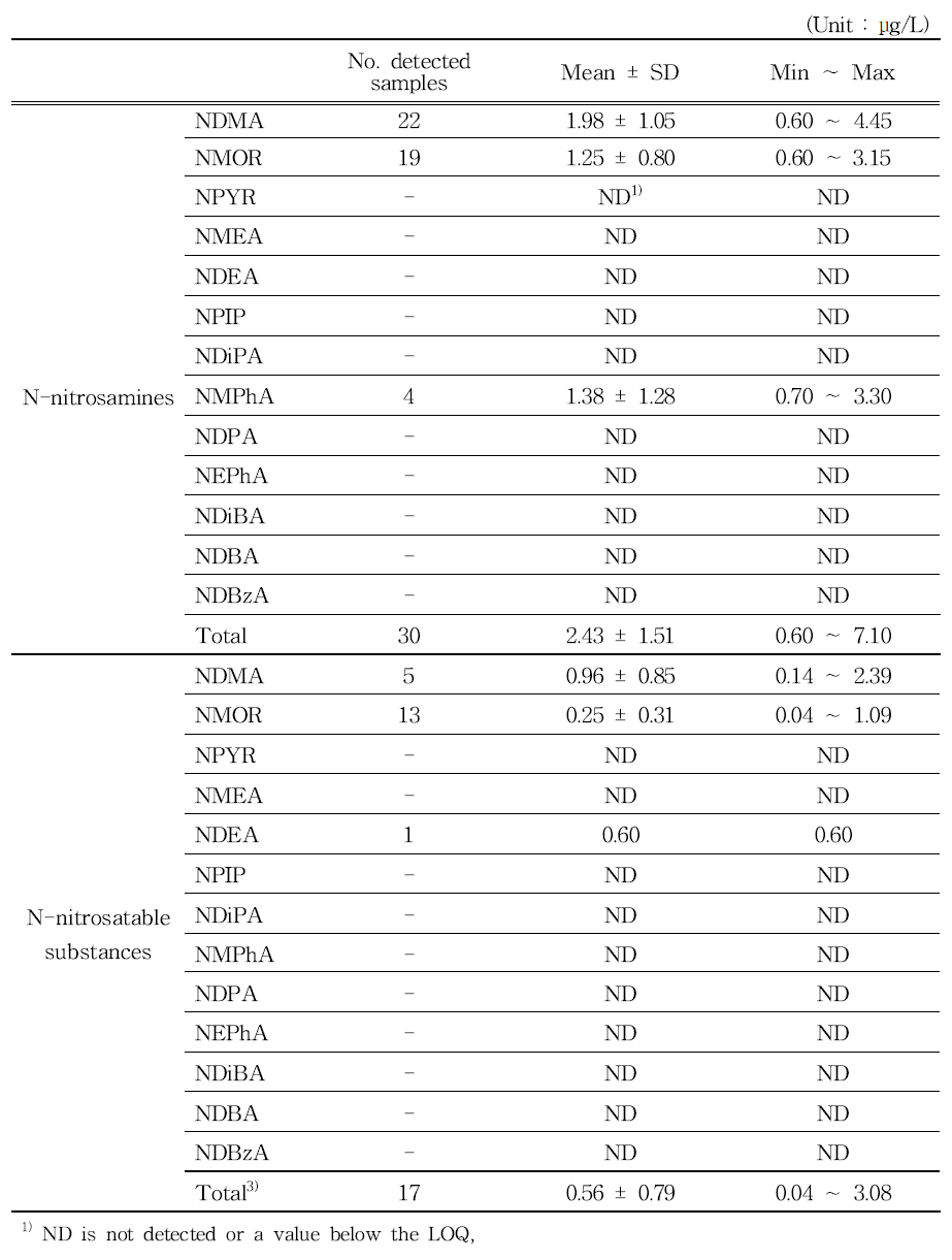 Results of detected nitrosamines