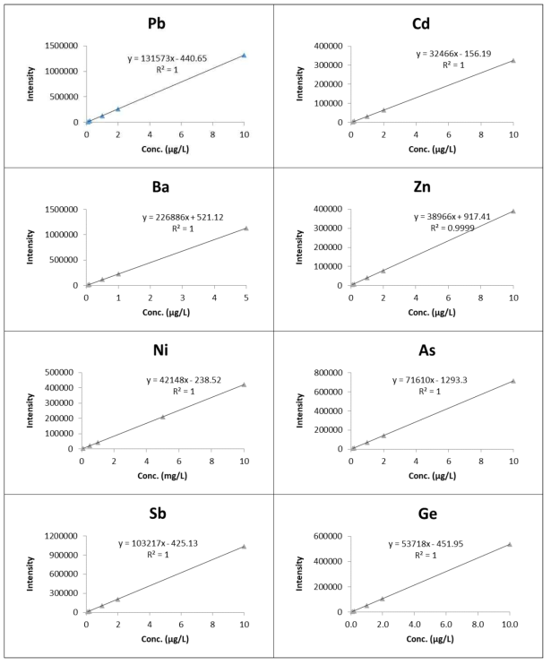 ICP-MS calibration curves for Pb, Cd, Ba, Zn, Ni, As, Sb and Ge