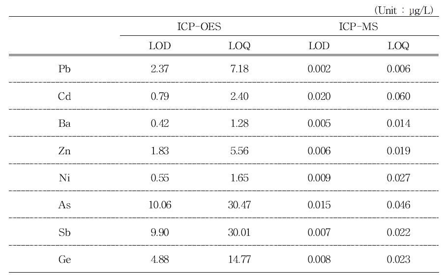 LOD and LOQ of Pb, Cd, Ba, Zn, Ni, As, Sb and Ge in 4% acetic acid