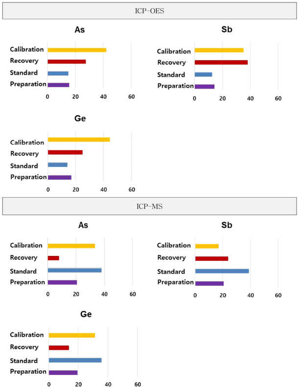 Uncertainty contributions(%) of the analytical method for As, Sb and Ge uncertainty factor(%): ▇ Calibration; ▇ Recovery; ▇ Standard; ▇ Preparation