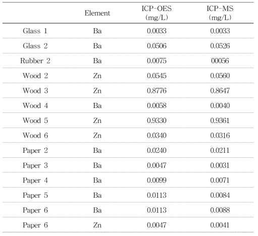 Results comparison according to ICP-OES and ICP-MS