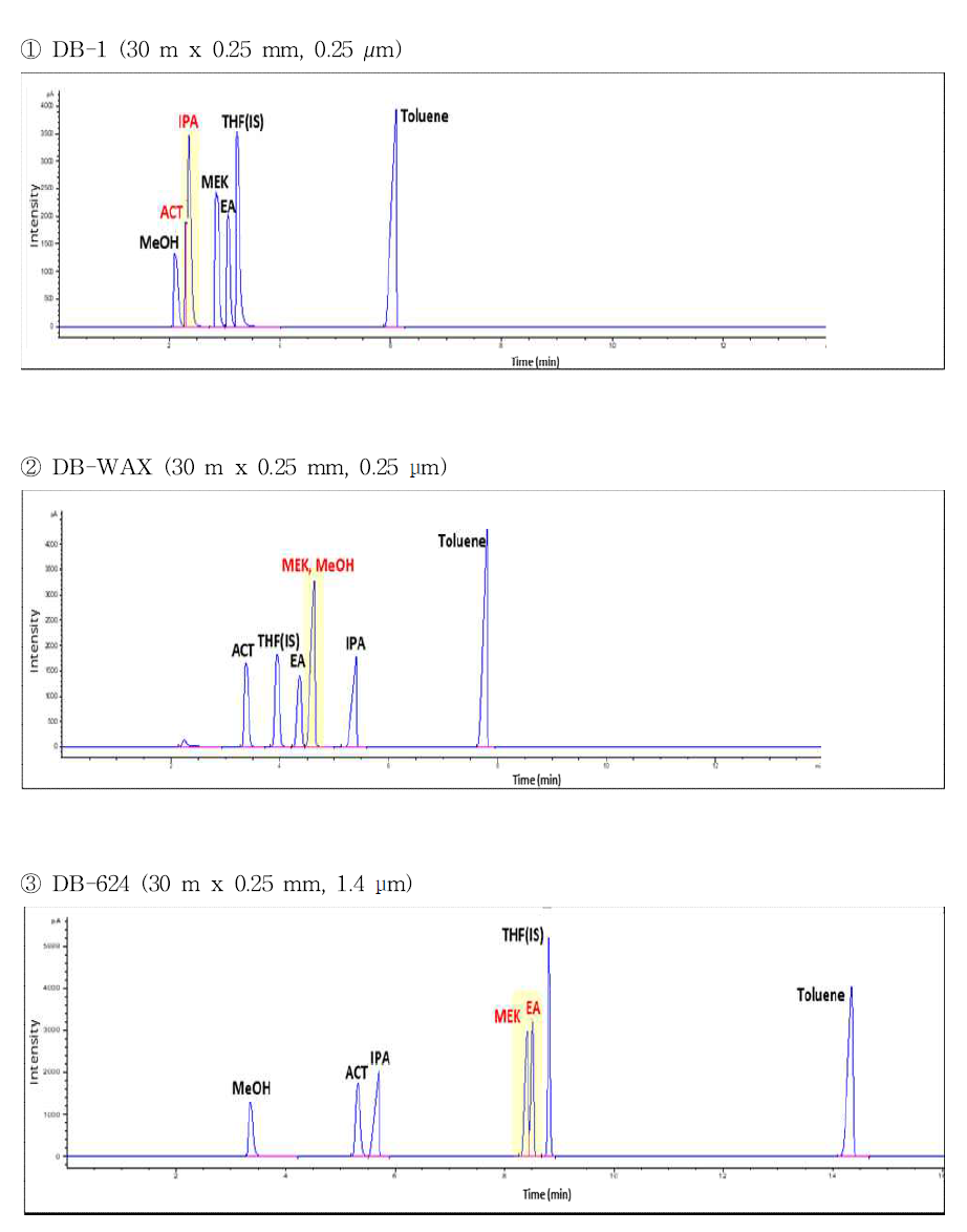 Chromatograms of 6 residual solvents by column