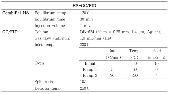 Instrument parameters for HS-GC/FID analysis