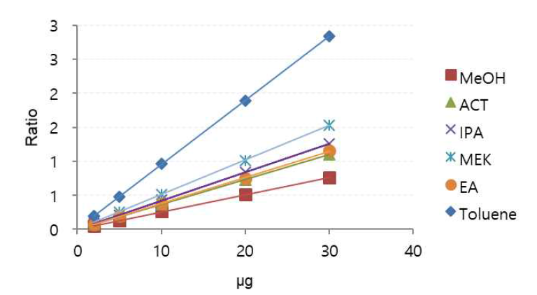 Recovery results of 6 residual solvents by heating time