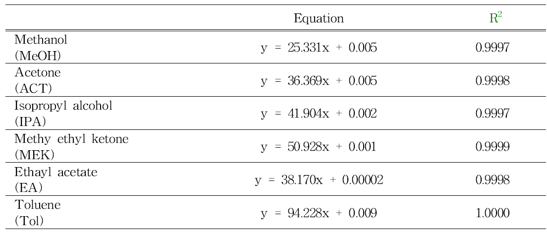 Calibration equations for 6 residual solvents