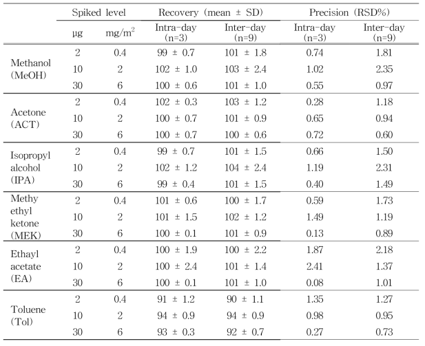 Recovery and precision for 6 residual solvents