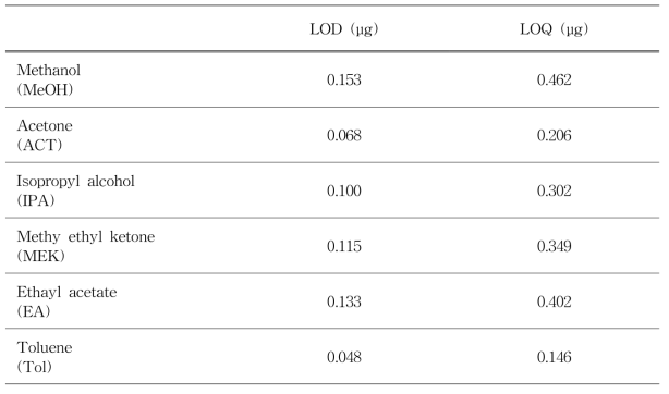 Limit of detection(LOD) and limit of quantification(LOQ) of 6 residual solvents