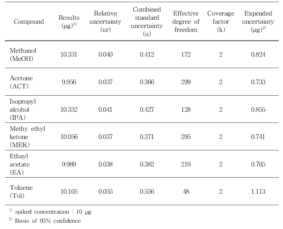 Results and uncertainty values of 6 residual solvents