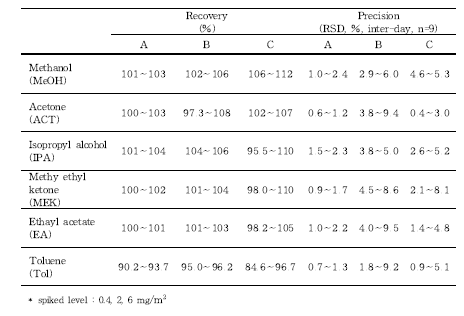 Results of inter-laboratories validation for 6 residual solvents analysis