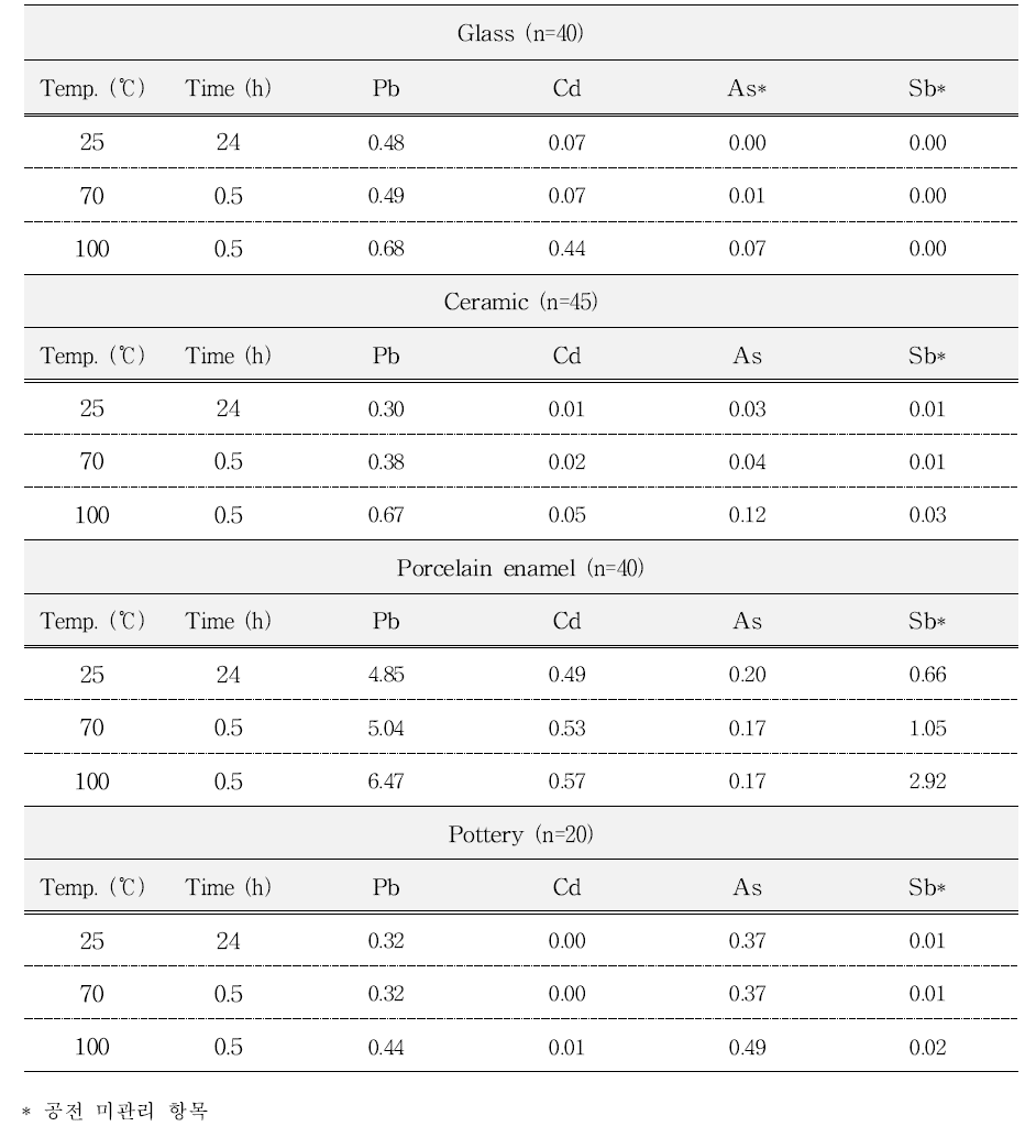 Migration results by migration conditions