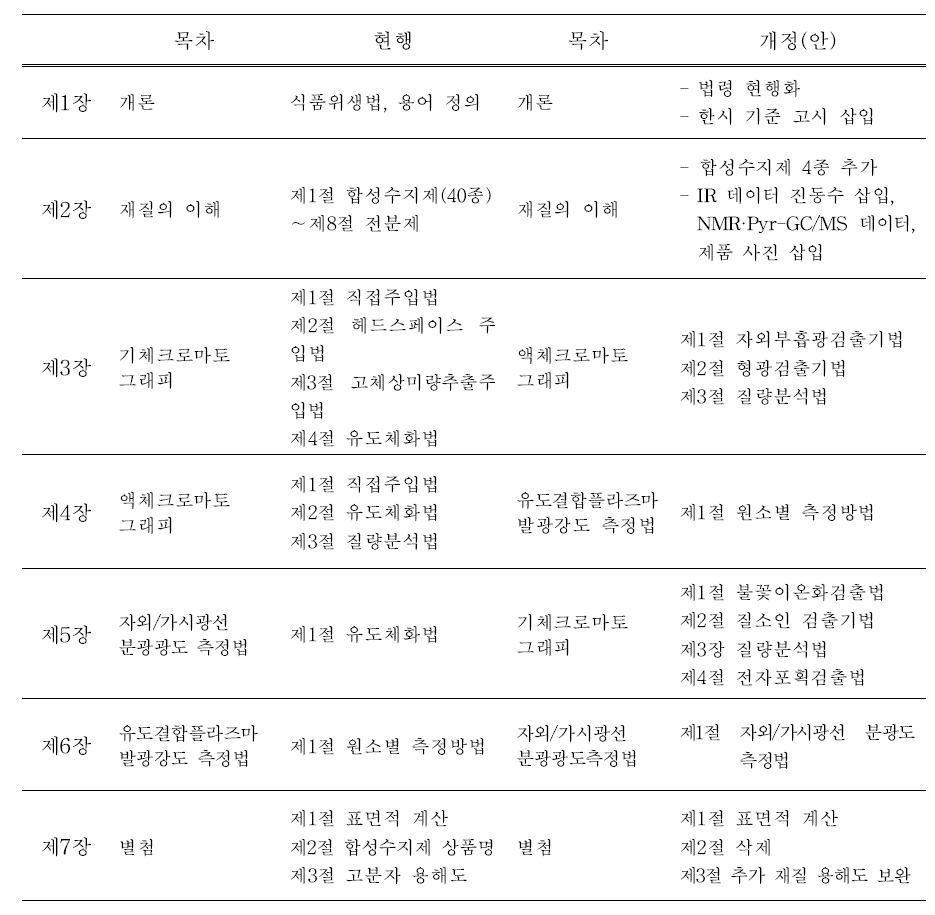 Composition of major revisions of a guide amendment