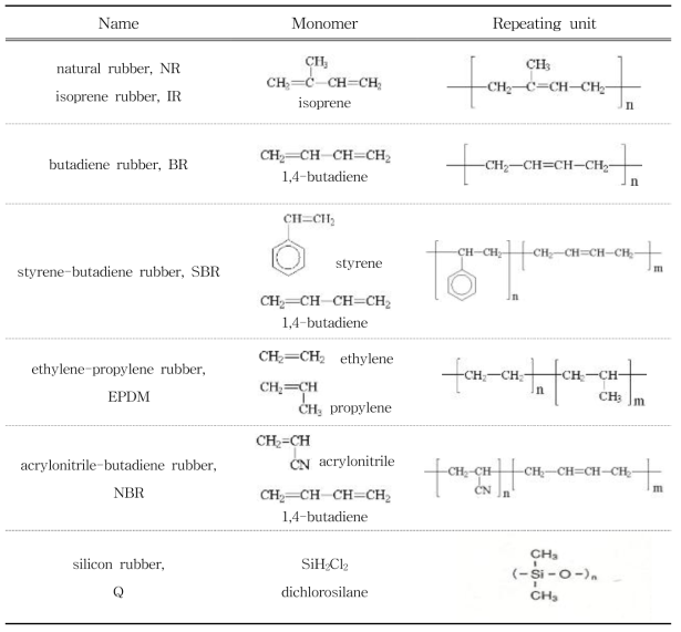 Monomers and repeating units of various rubbers