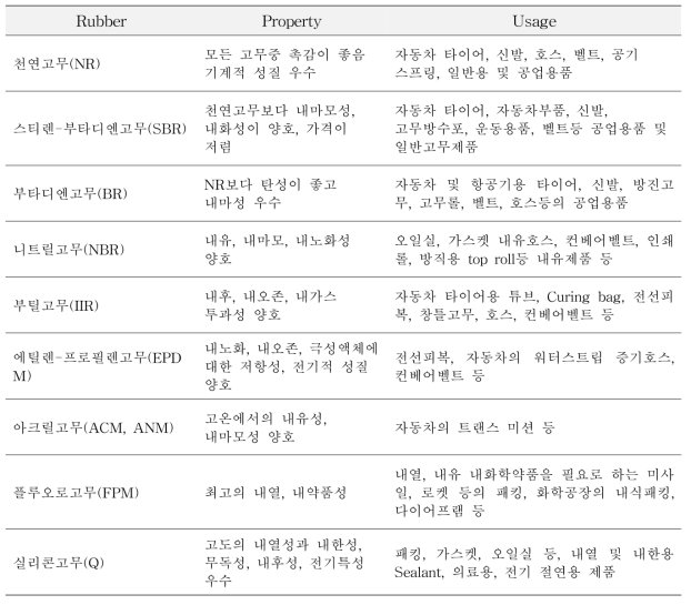 Main usage of rubber