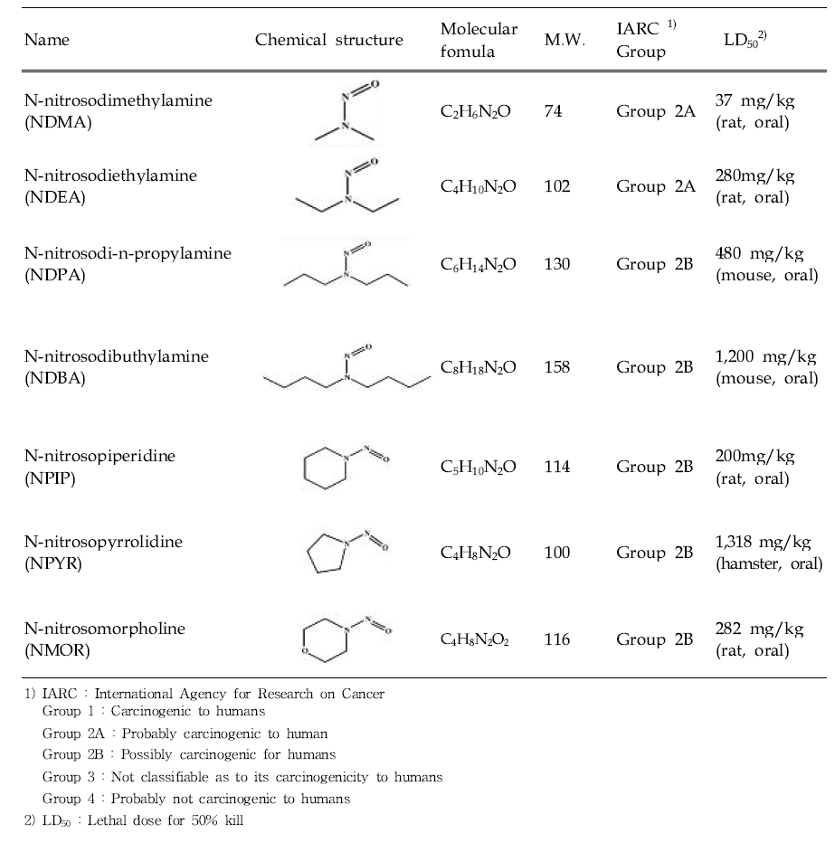 Physical and chemical properties and evaluation of carcinogenic risks of N-nitrosamines
