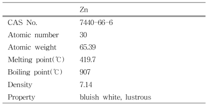 Physical and chemical properties of zinc