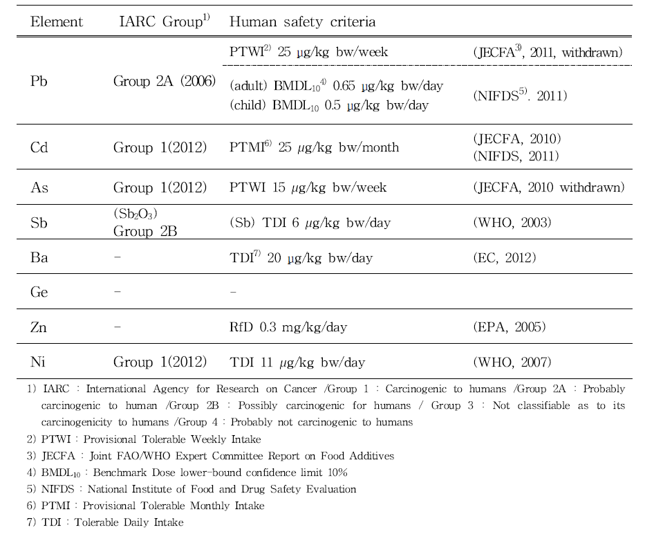 International safety criteria for human body of Pb, Cd, As, Sb, Ba, Ge, Zn, and Ni