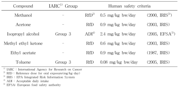Evaluation of carcinogenic risks and safety criteria of residual solvents