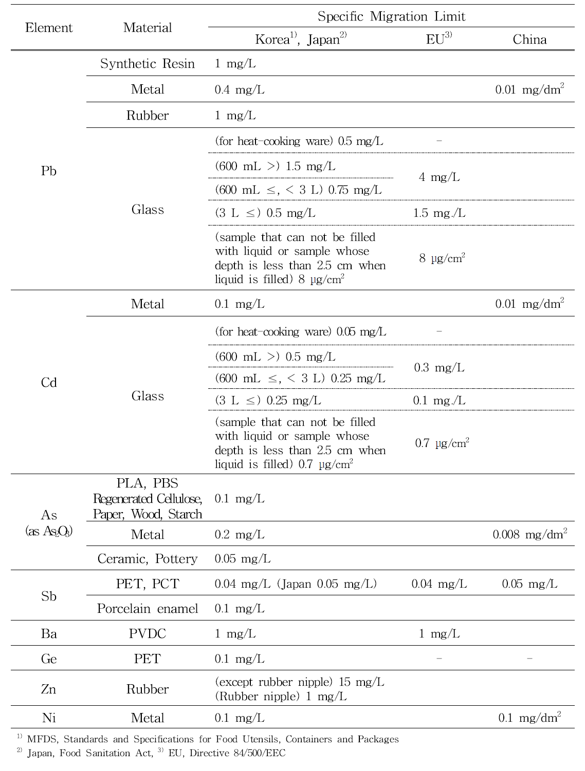 Comparison of inorganic element migration specification in Korea and other countries