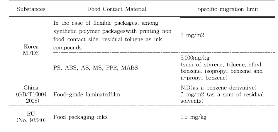 Comparison of residue specification of residual solvents in Korea and other countries