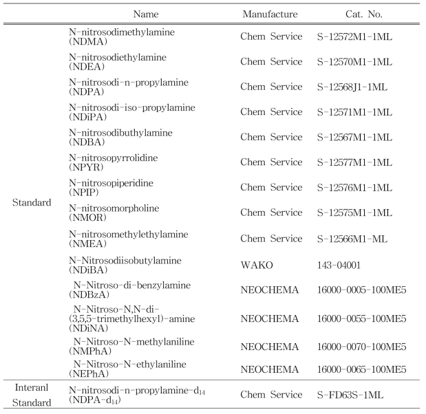 Standard and internal standard used in this study