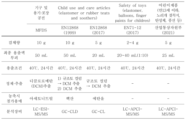 Comparison of nitrosamines test method in MFDS and others