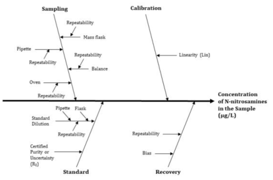 Fish bone diagram of uncertainty sources in the analysis of nitrosamines from rubber teat