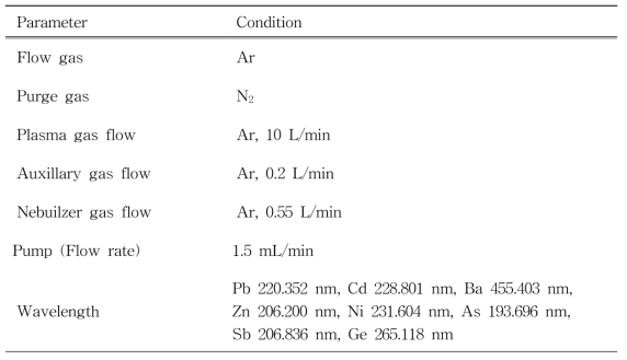 Instrumental conditions of ICP-OES