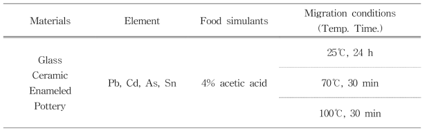 Migration conditions of materials