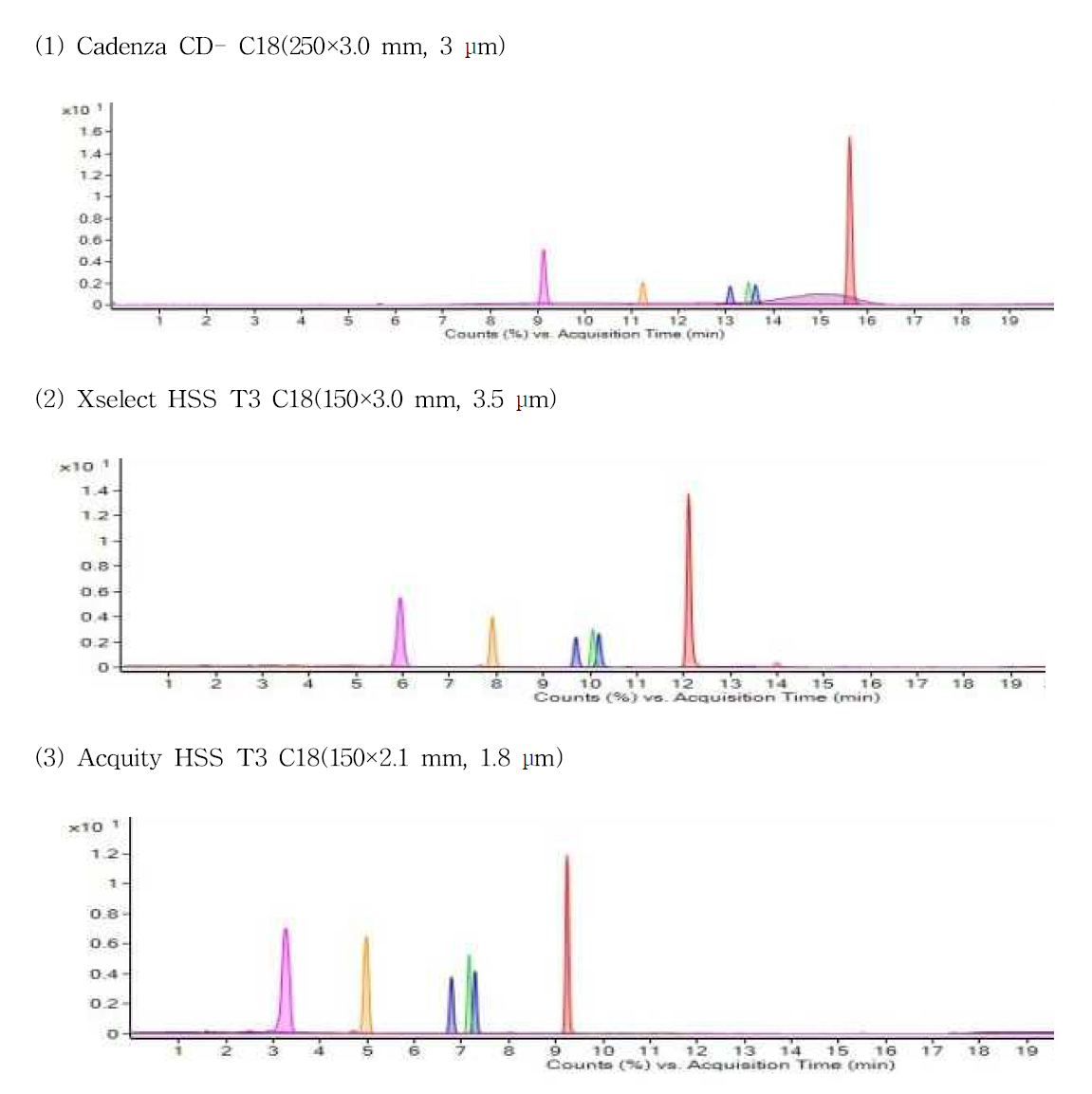 Chromatograms for 14 N-nitrosamines by colums (10 μg/L in acetonitrile)