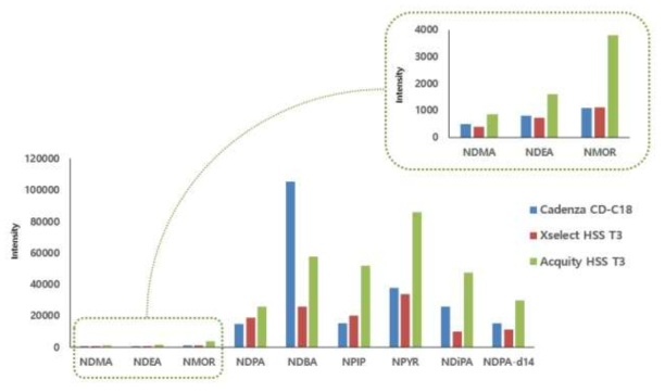 Peak responds of each compounds according to columns