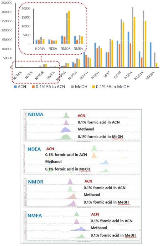 Peak responds and shapes of each compounds according to mobile phases (ESI mode)