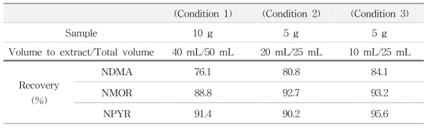 The recovery test results according to sample size and migration solution volume