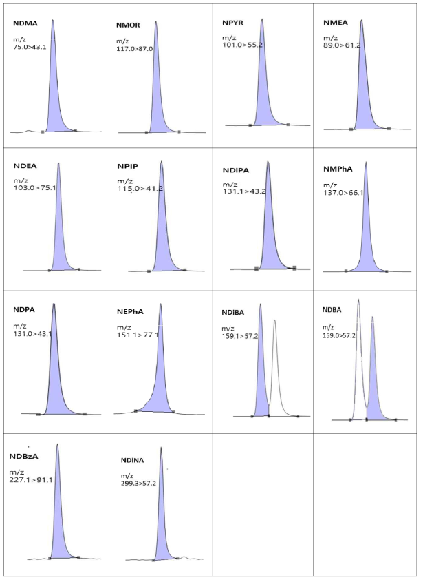 Extracted ion chromatograms of each compounds by LC-APCI-MS/MS
