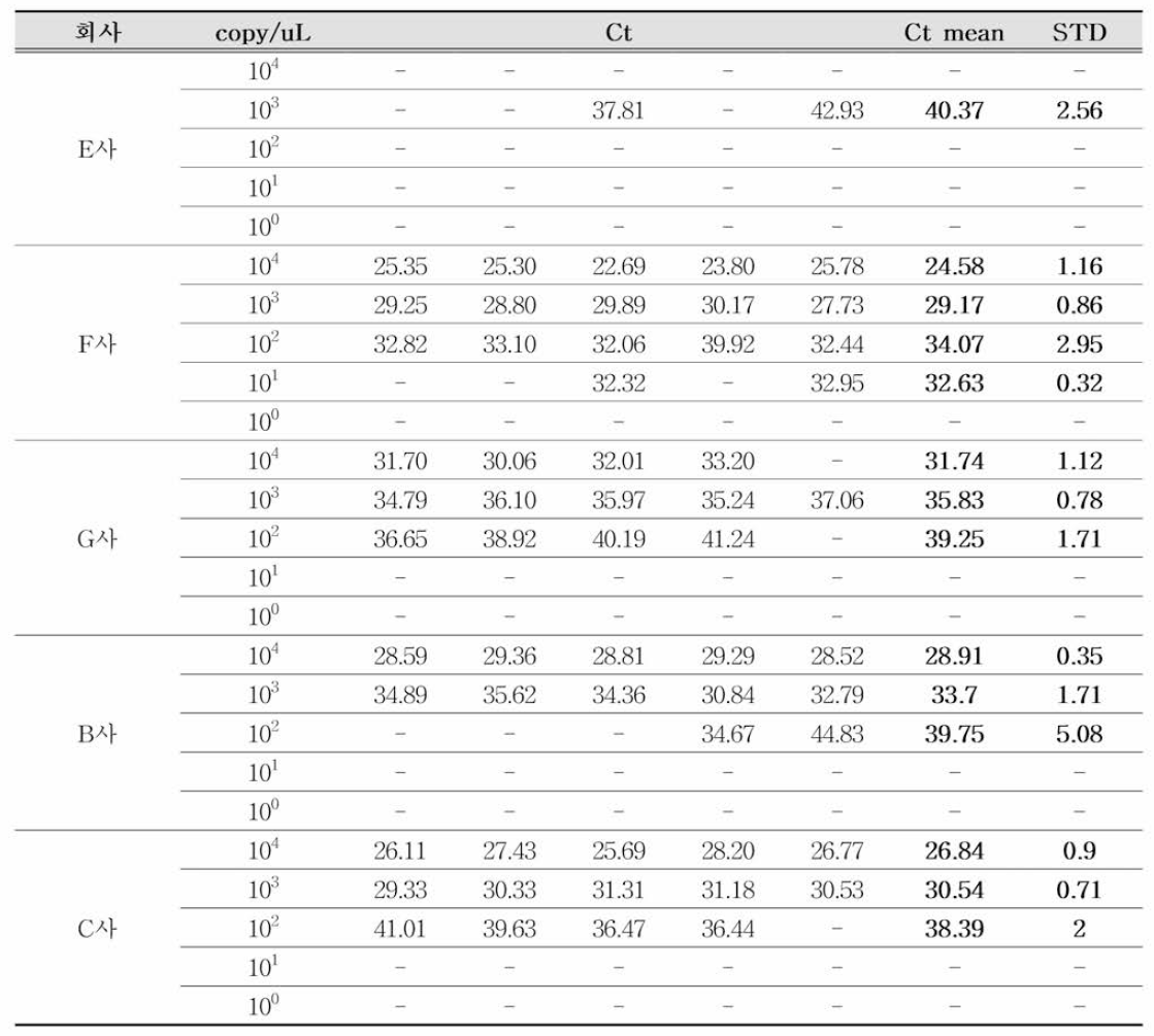 노로바이 러스 GII 양성 대조군을 활용한 RT-qPCR 검출효율 비교