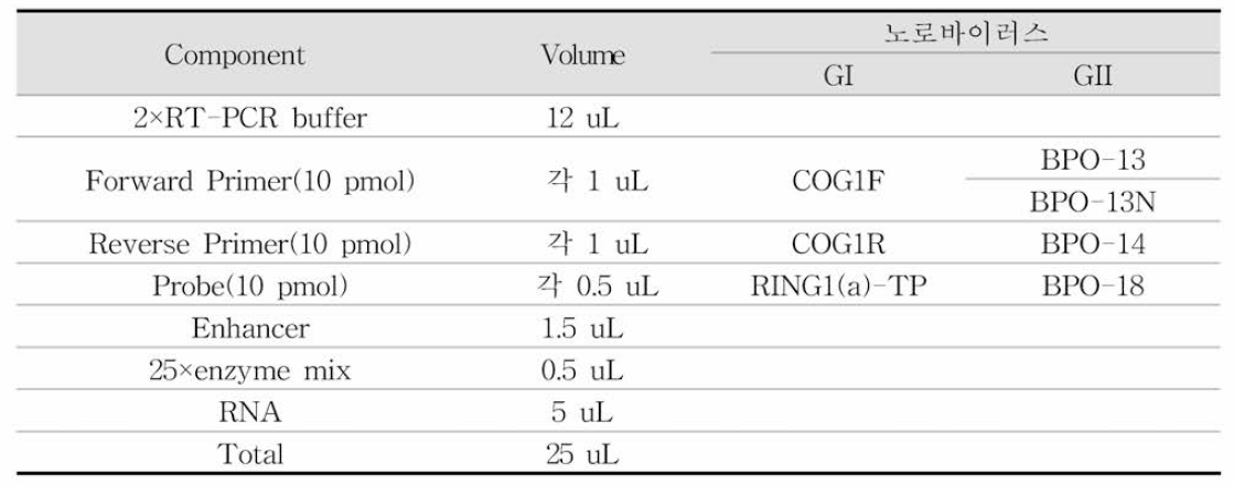 노로바이러스 Duplex RT-qPCR 반응액 조성