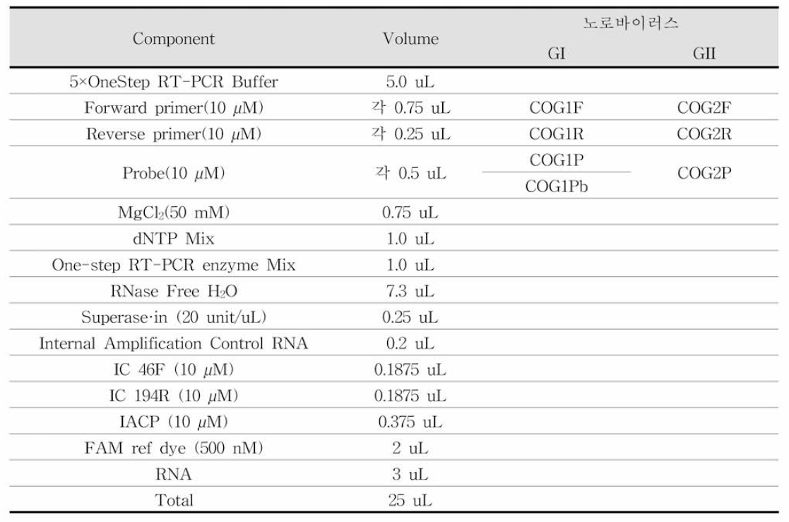 노로바이러스 RT-qPCR 반응액 조성